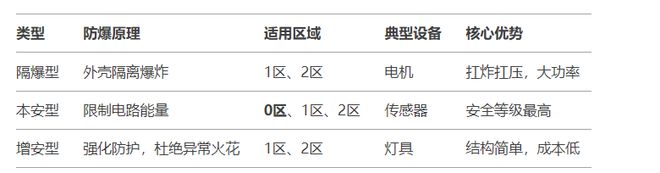 防爆知識｜隔爆、本安、增安(圖1)