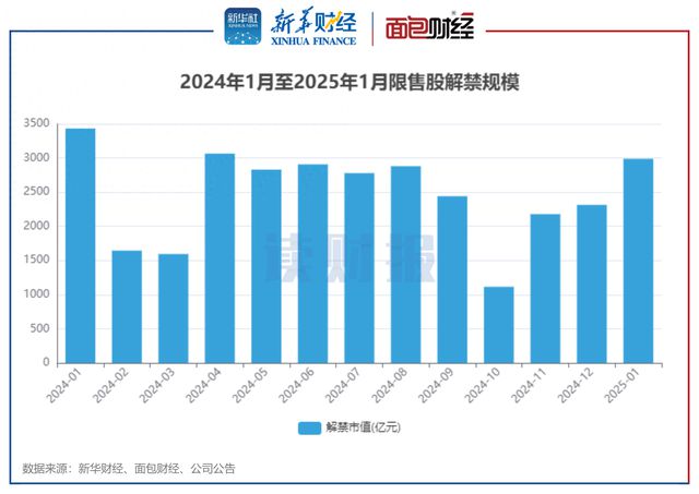 A股1月逾2900億元解禁龍?jiān)措娏Α⒕Э颇茉唇饨?guī)模居前(圖1)