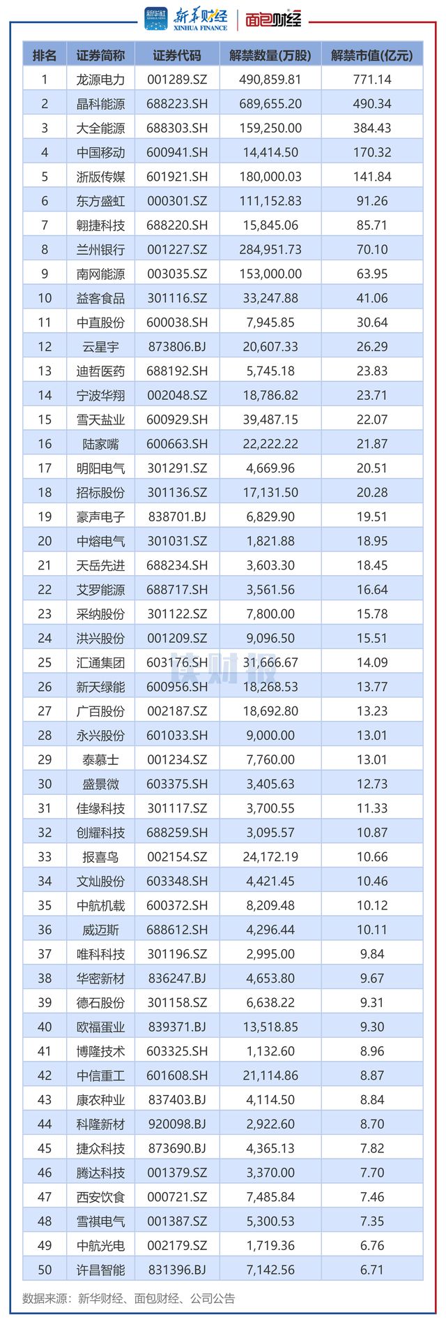 A股1月逾2900億元解禁龍?jiān)措娏?、晶科能源解禁?guī)模居前(圖2)