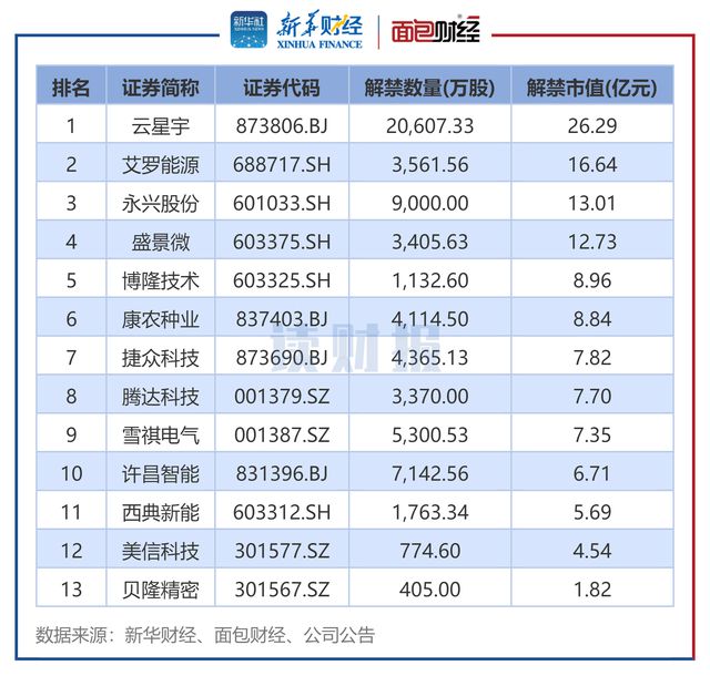 A股1月逾2900億元解禁龍?jiān)措娏?、晶科能源解禁?guī)模居前(圖4)