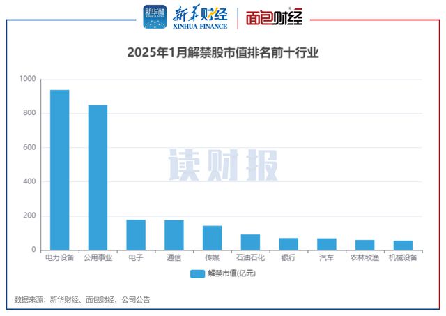 A股1月逾2900億元解禁龍?jiān)措娏Α⒕Э颇茉唇饨?guī)模居前(圖3)