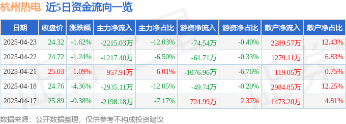 股票行情快報：杭州熱電（605011）4月23日主力資金凈賣出221503萬元(圖1)