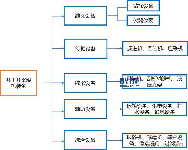 煤礦輔助運(yùn)輸設(shè)備行業(yè)技術(shù)趨向自動(dòng)化、電力驅(qū)動(dòng)、節(jié)能環(huán)保發(fā)展(圖1)