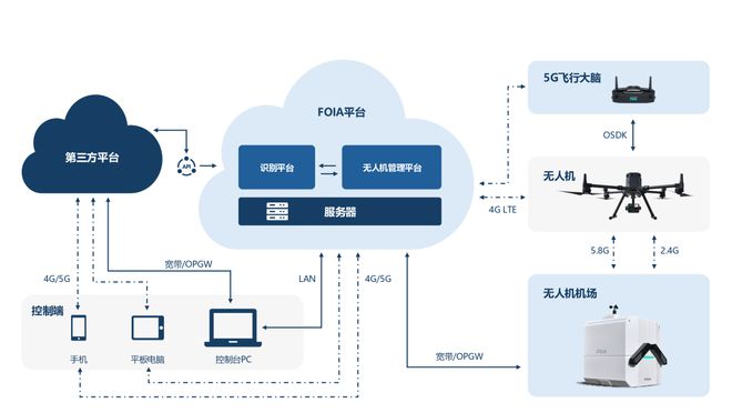 95%缺陷識(shí)別率！自動(dòng)飛行系統(tǒng)助力光伏電站高效運(yùn)維(圖3)