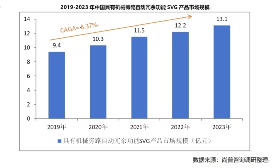 河南許繼電力具有機械旁路自動冗余功能的SVG產(chǎn)品全球銷量第一(圖2)