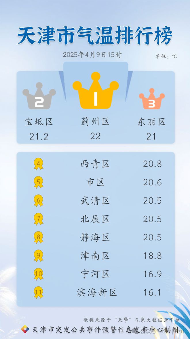 天津預(yù)警！11級(jí)大風(fēng)！有極端性！預(yù)計(jì)時(shí)間！天津大學(xué)官宣！預(yù)約開放！在…(圖2)